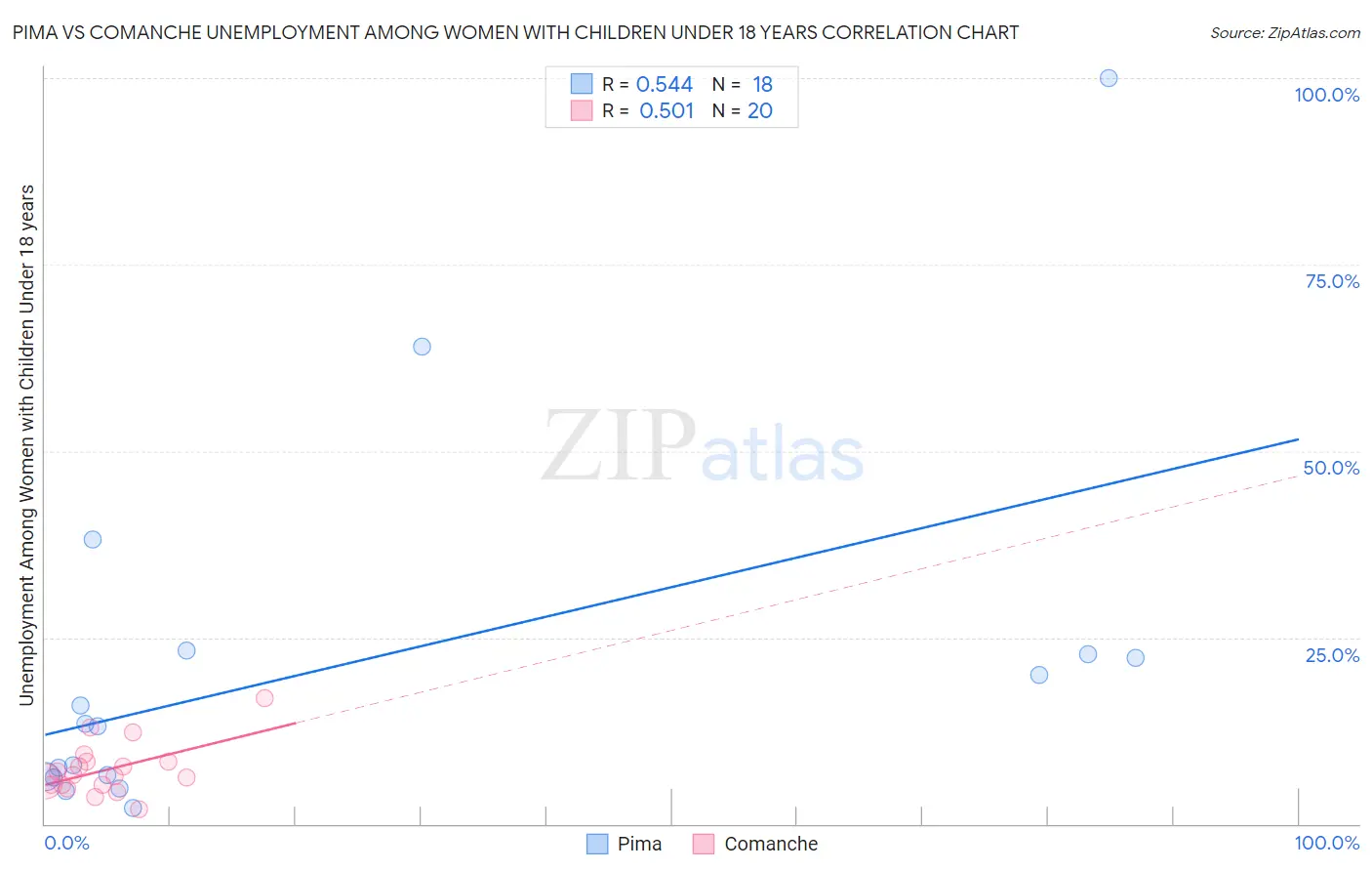 Pima vs Comanche Unemployment Among Women with Children Under 18 years