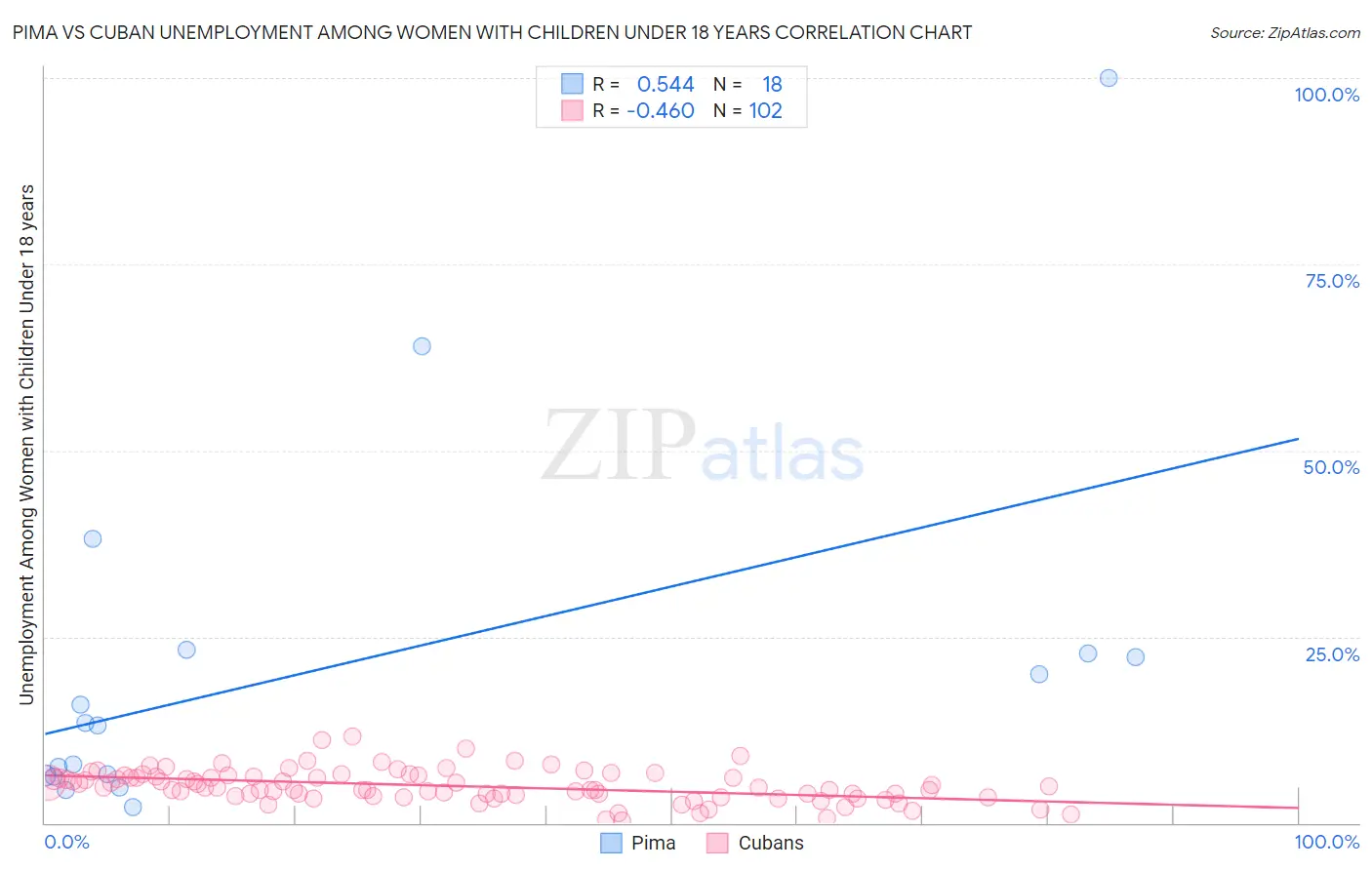 Pima vs Cuban Unemployment Among Women with Children Under 18 years