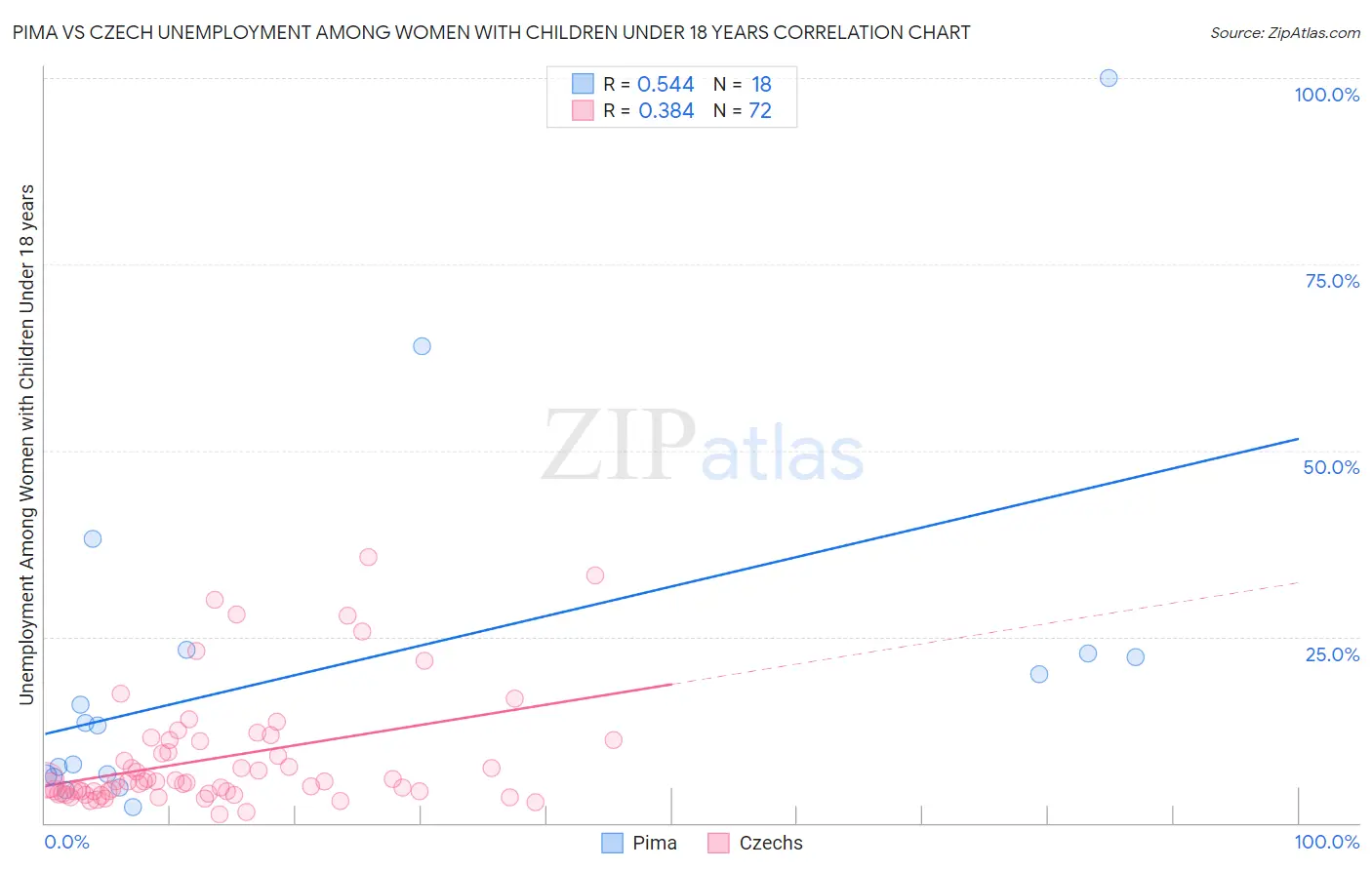 Pima vs Czech Unemployment Among Women with Children Under 18 years