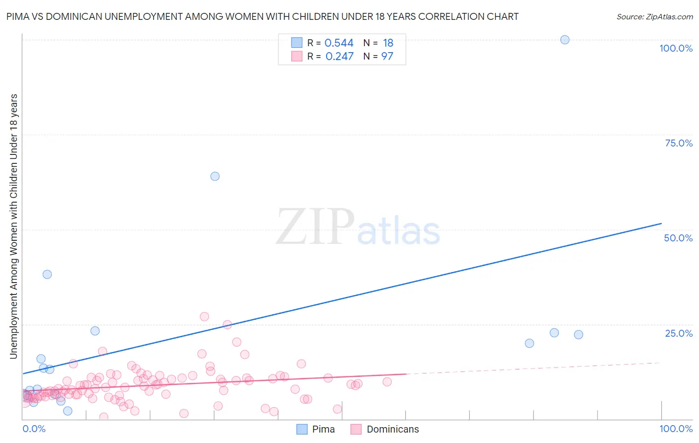 Pima vs Dominican Unemployment Among Women with Children Under 18 years