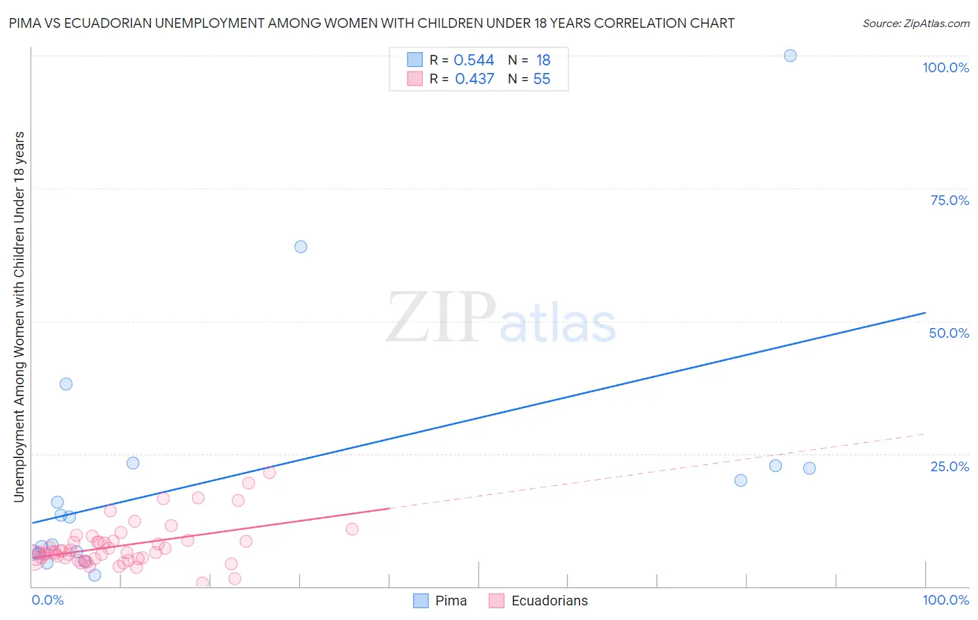 Pima vs Ecuadorian Unemployment Among Women with Children Under 18 years