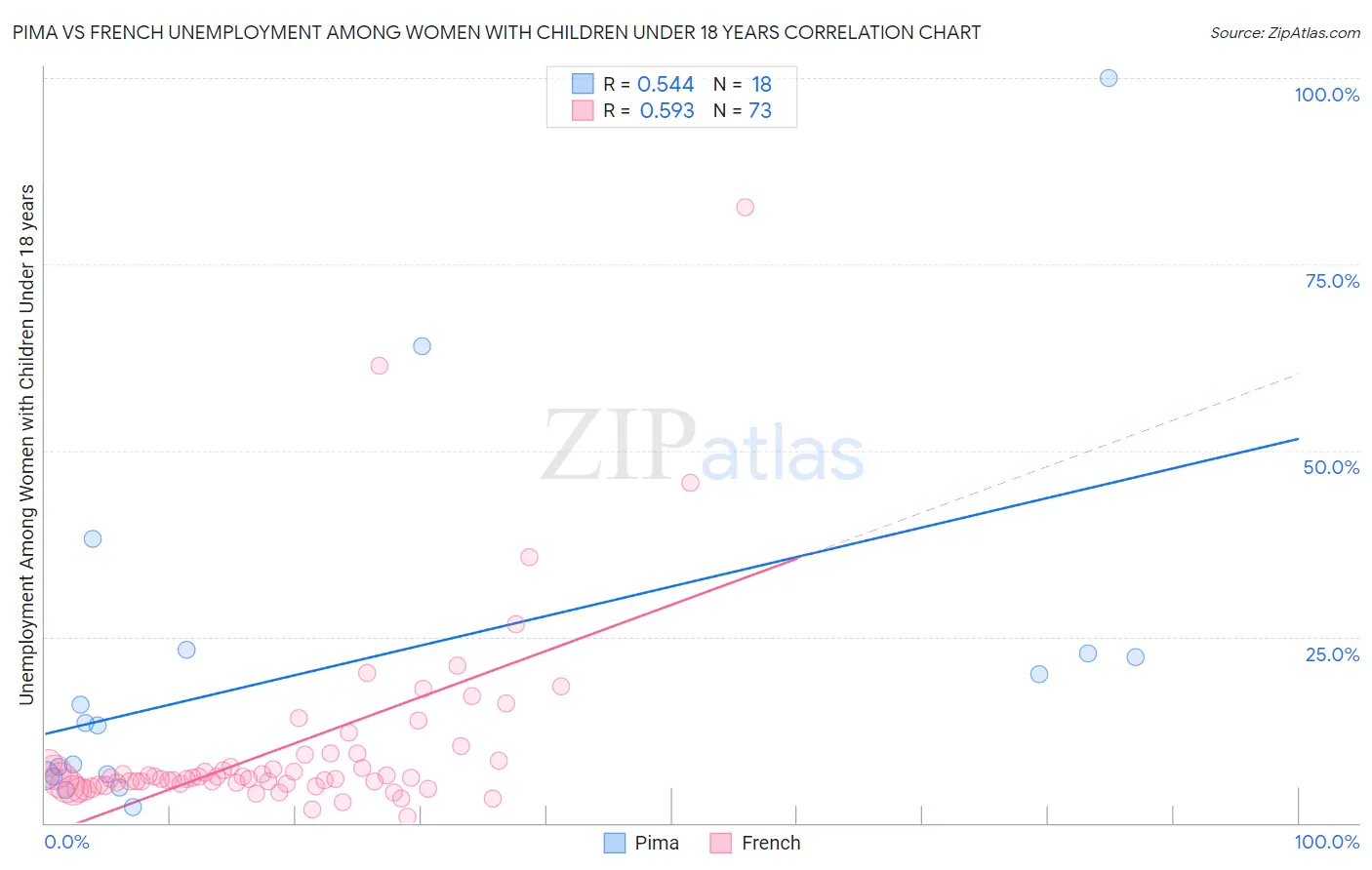 Pima vs French Unemployment Among Women with Children Under 18 years