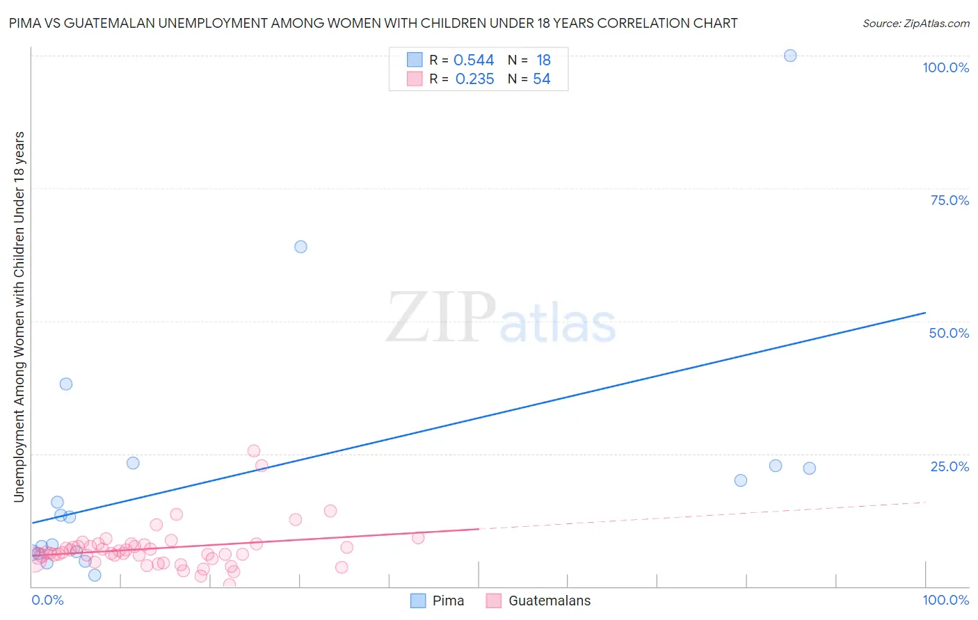 Pima vs Guatemalan Unemployment Among Women with Children Under 18 years