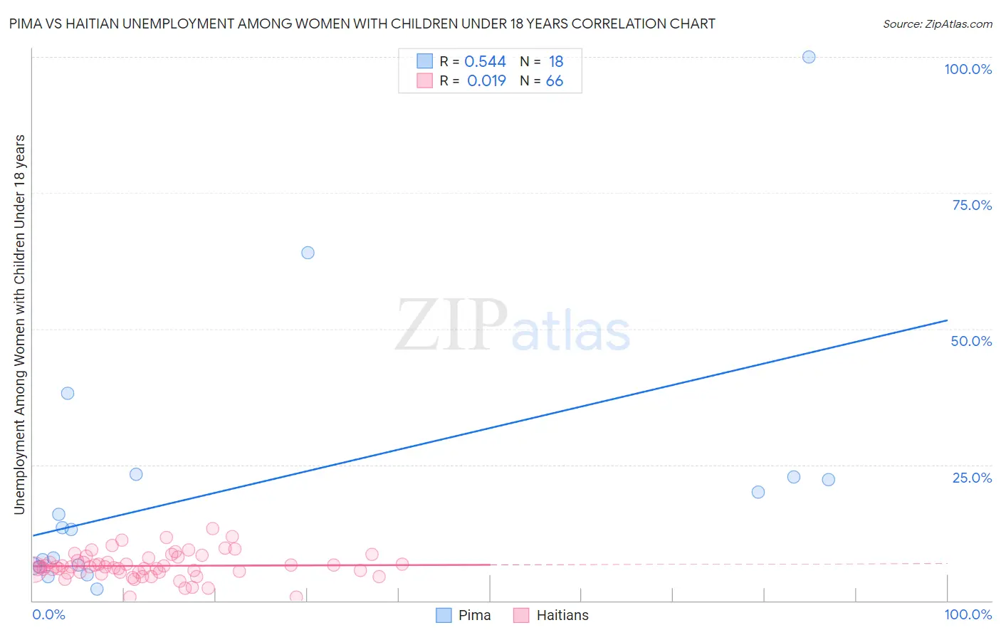 Pima vs Haitian Unemployment Among Women with Children Under 18 years