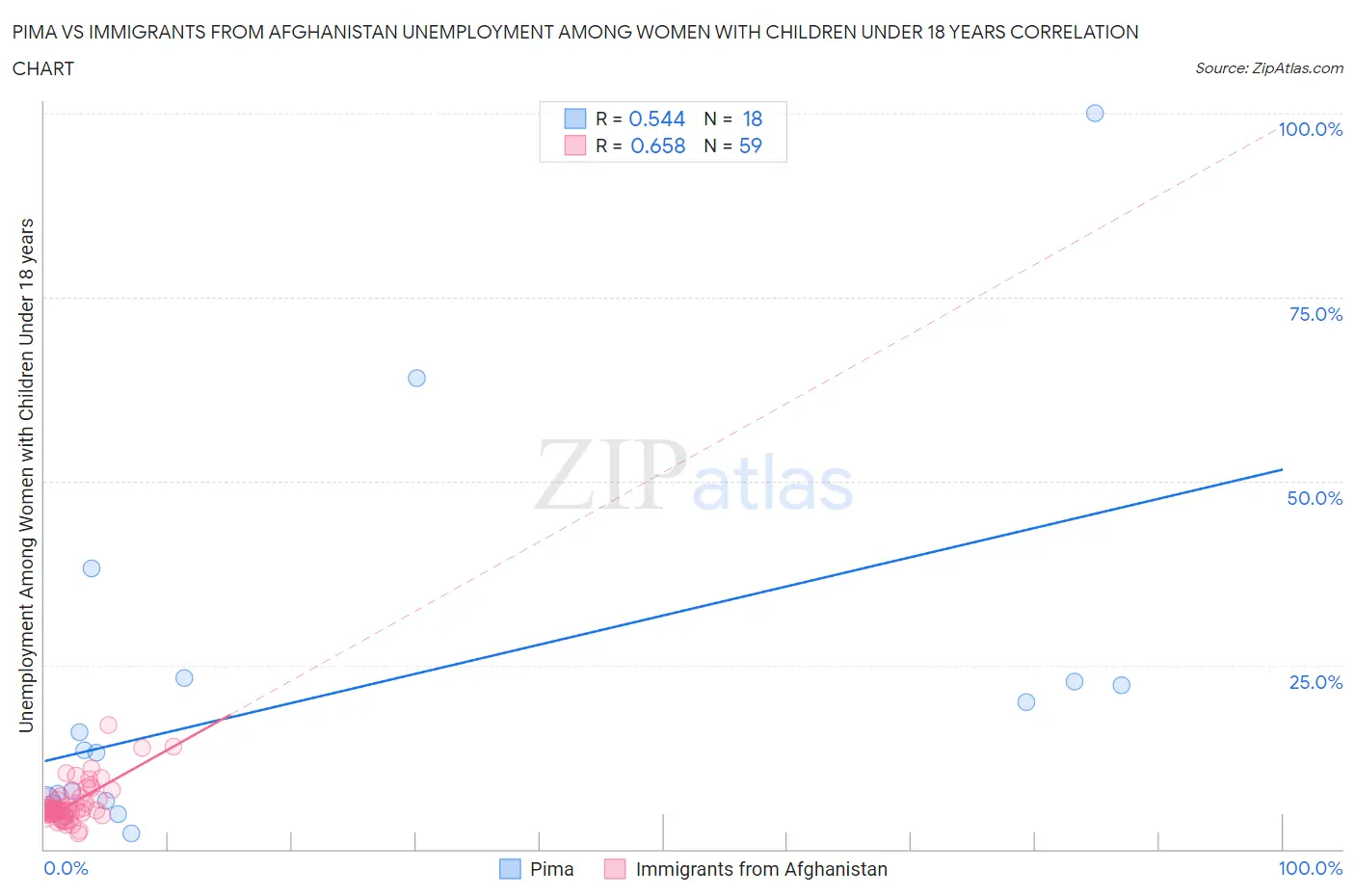 Pima vs Immigrants from Afghanistan Unemployment Among Women with Children Under 18 years