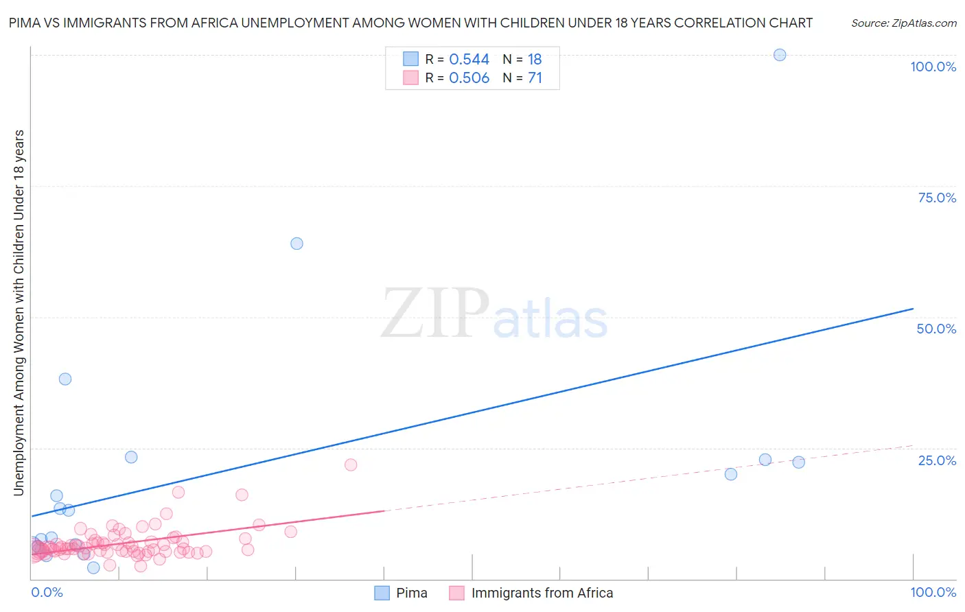 Pima vs Immigrants from Africa Unemployment Among Women with Children Under 18 years