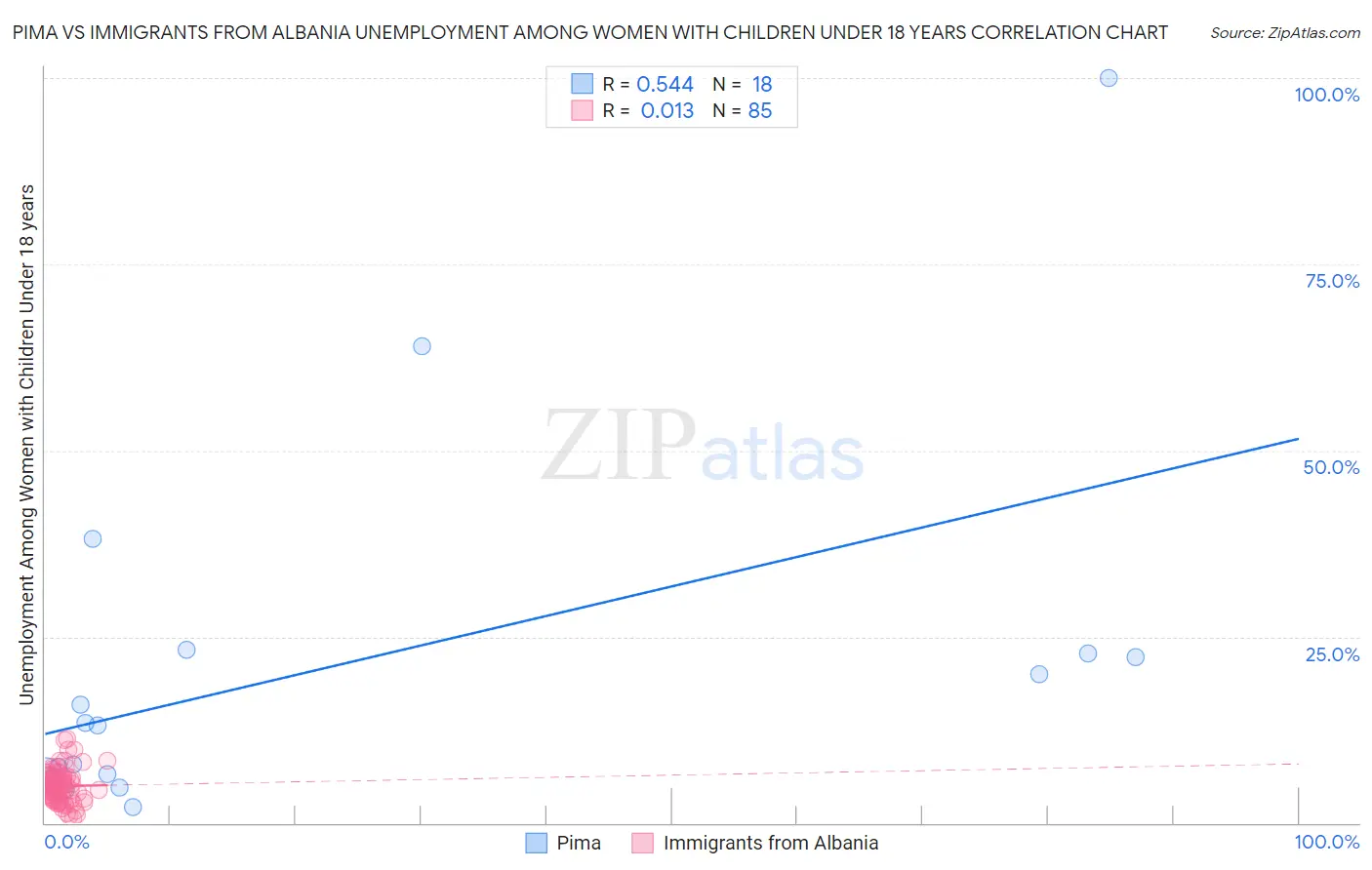 Pima vs Immigrants from Albania Unemployment Among Women with Children Under 18 years