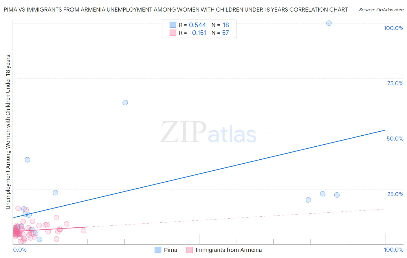 Pima vs Immigrants from Armenia Unemployment Among Women with Children Under 18 years