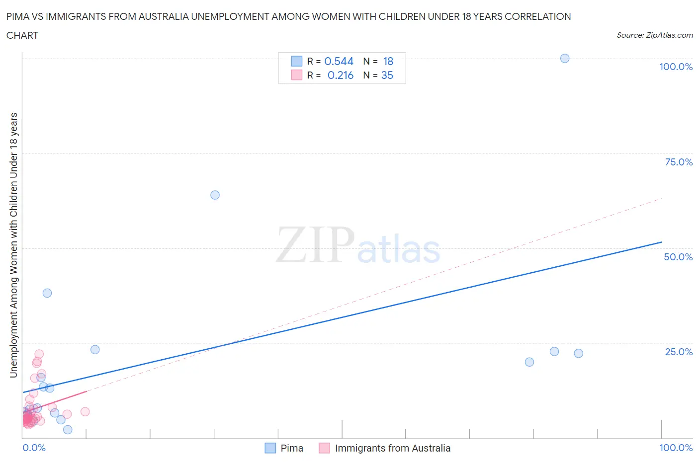 Pima vs Immigrants from Australia Unemployment Among Women with Children Under 18 years