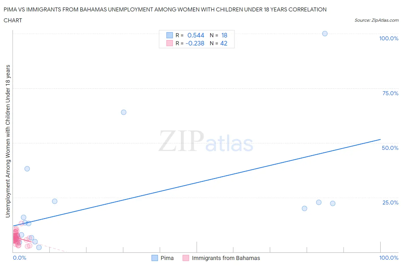 Pima vs Immigrants from Bahamas Unemployment Among Women with Children Under 18 years