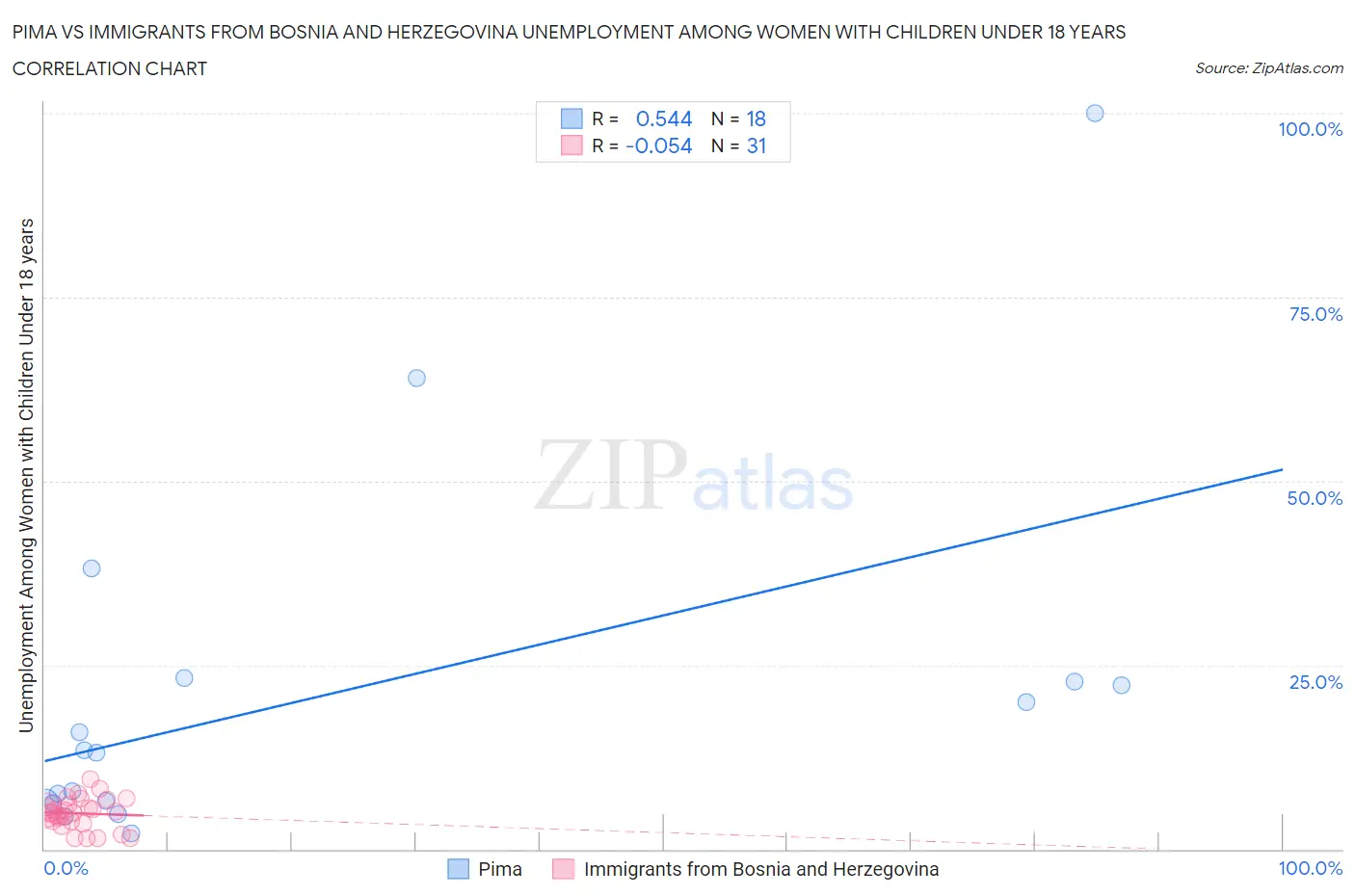 Pima vs Immigrants from Bosnia and Herzegovina Unemployment Among Women with Children Under 18 years