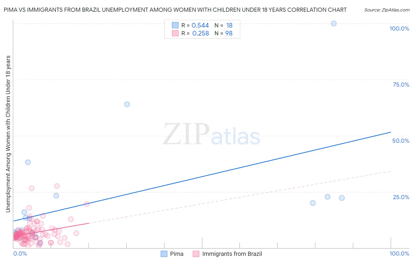 Pima vs Immigrants from Brazil Unemployment Among Women with Children Under 18 years