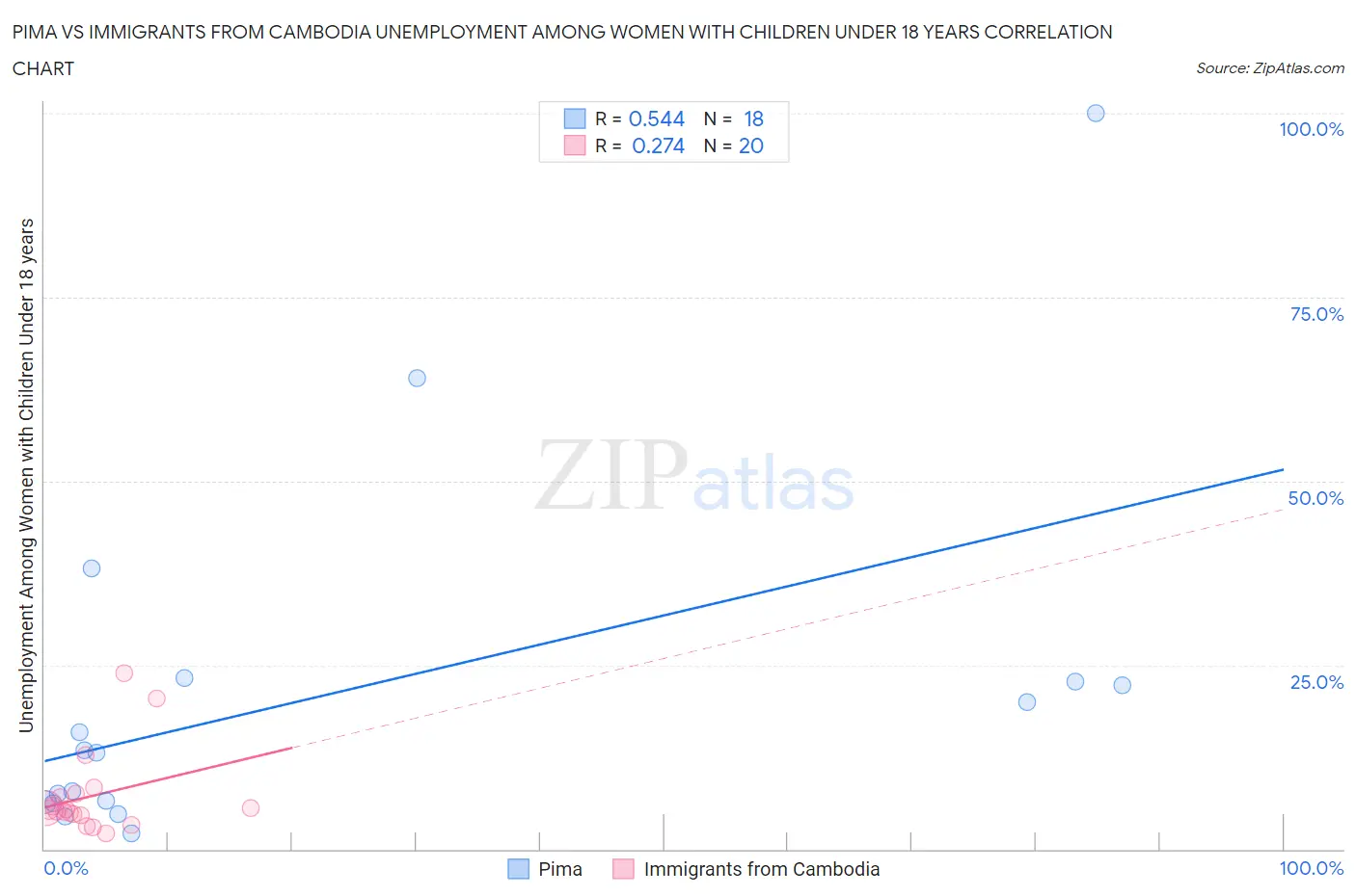 Pima vs Immigrants from Cambodia Unemployment Among Women with Children Under 18 years