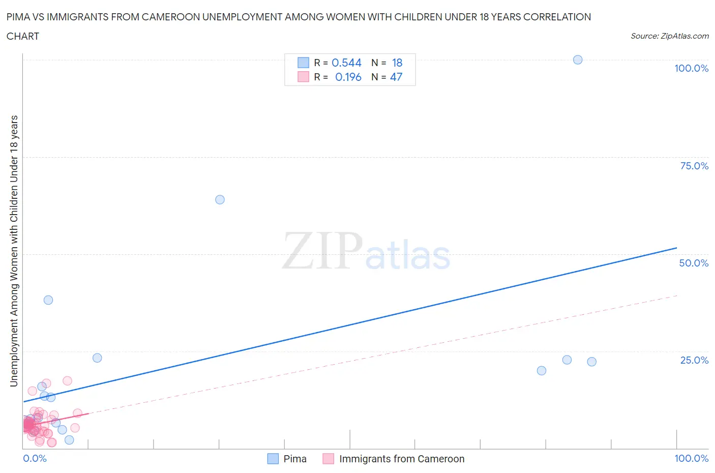 Pima vs Immigrants from Cameroon Unemployment Among Women with Children Under 18 years