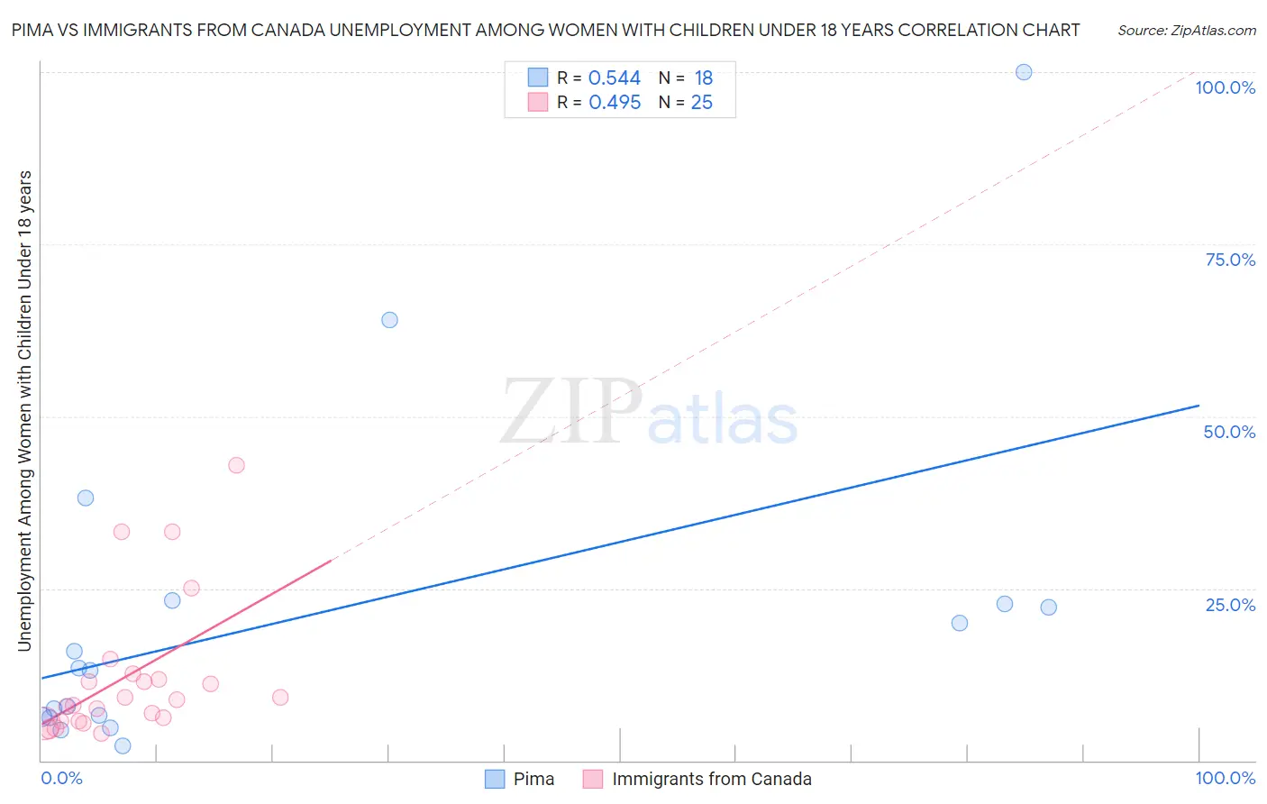 Pima vs Immigrants from Canada Unemployment Among Women with Children Under 18 years