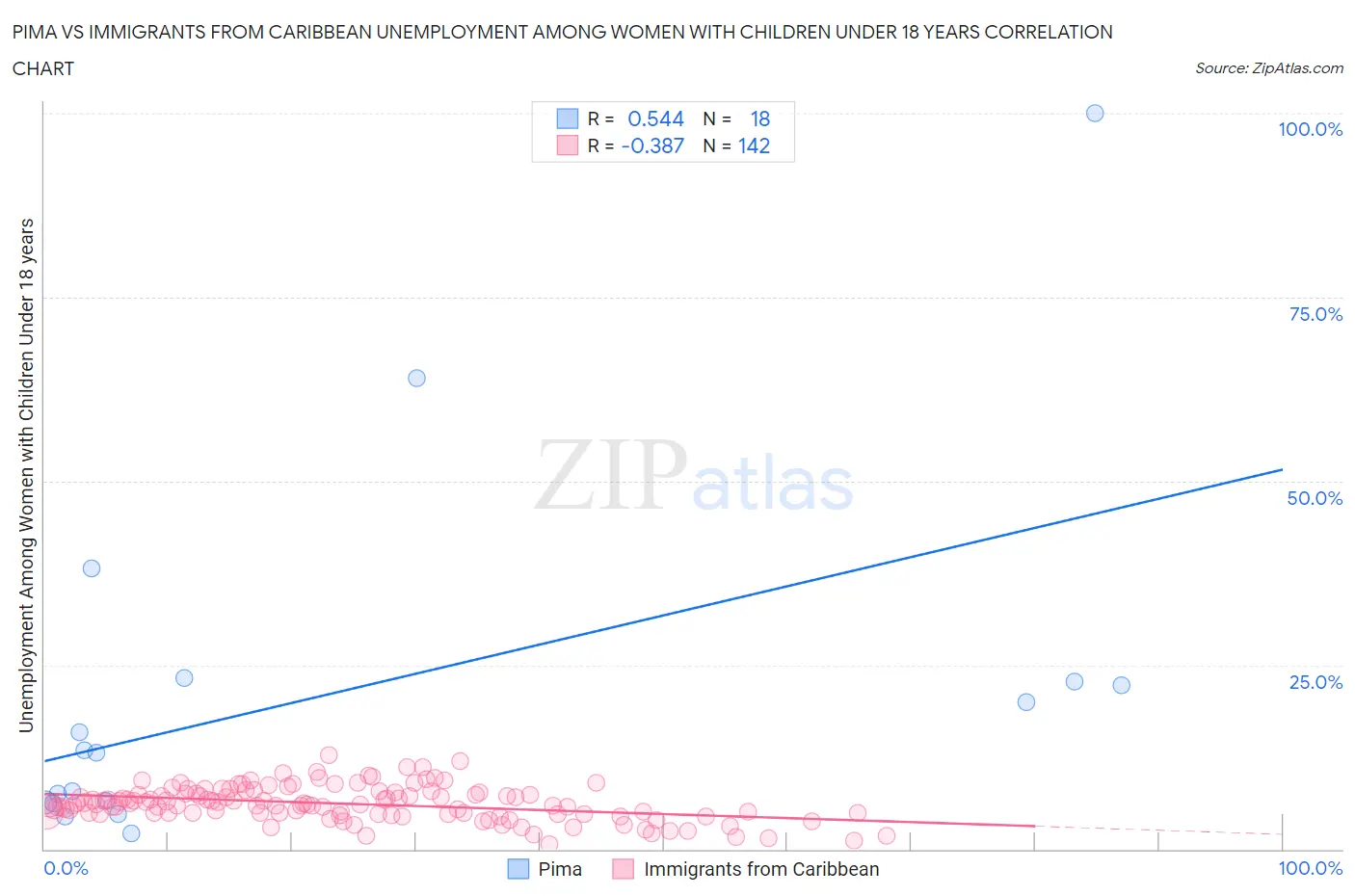 Pima vs Immigrants from Caribbean Unemployment Among Women with Children Under 18 years
