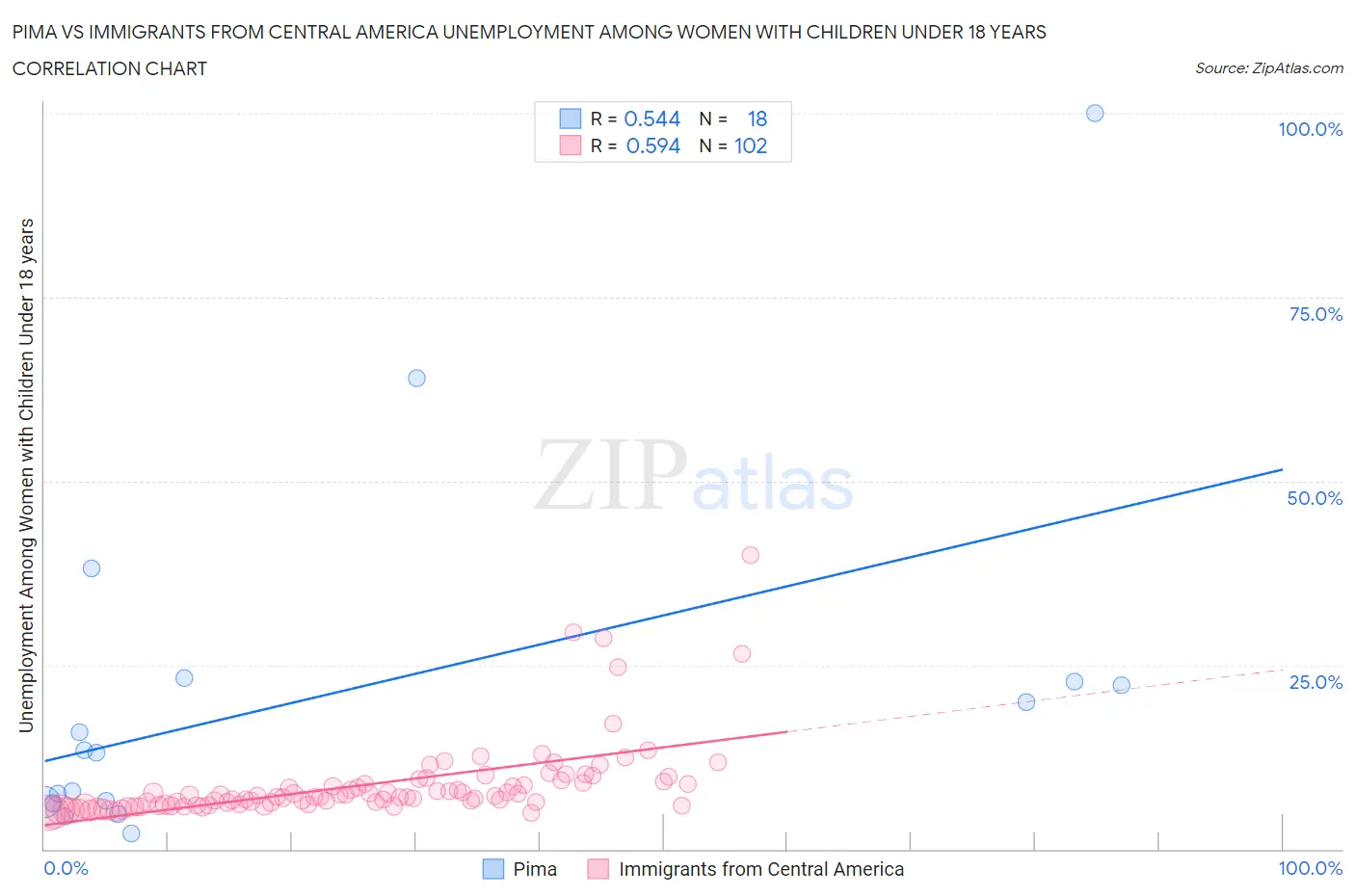 Pima vs Immigrants from Central America Unemployment Among Women with Children Under 18 years