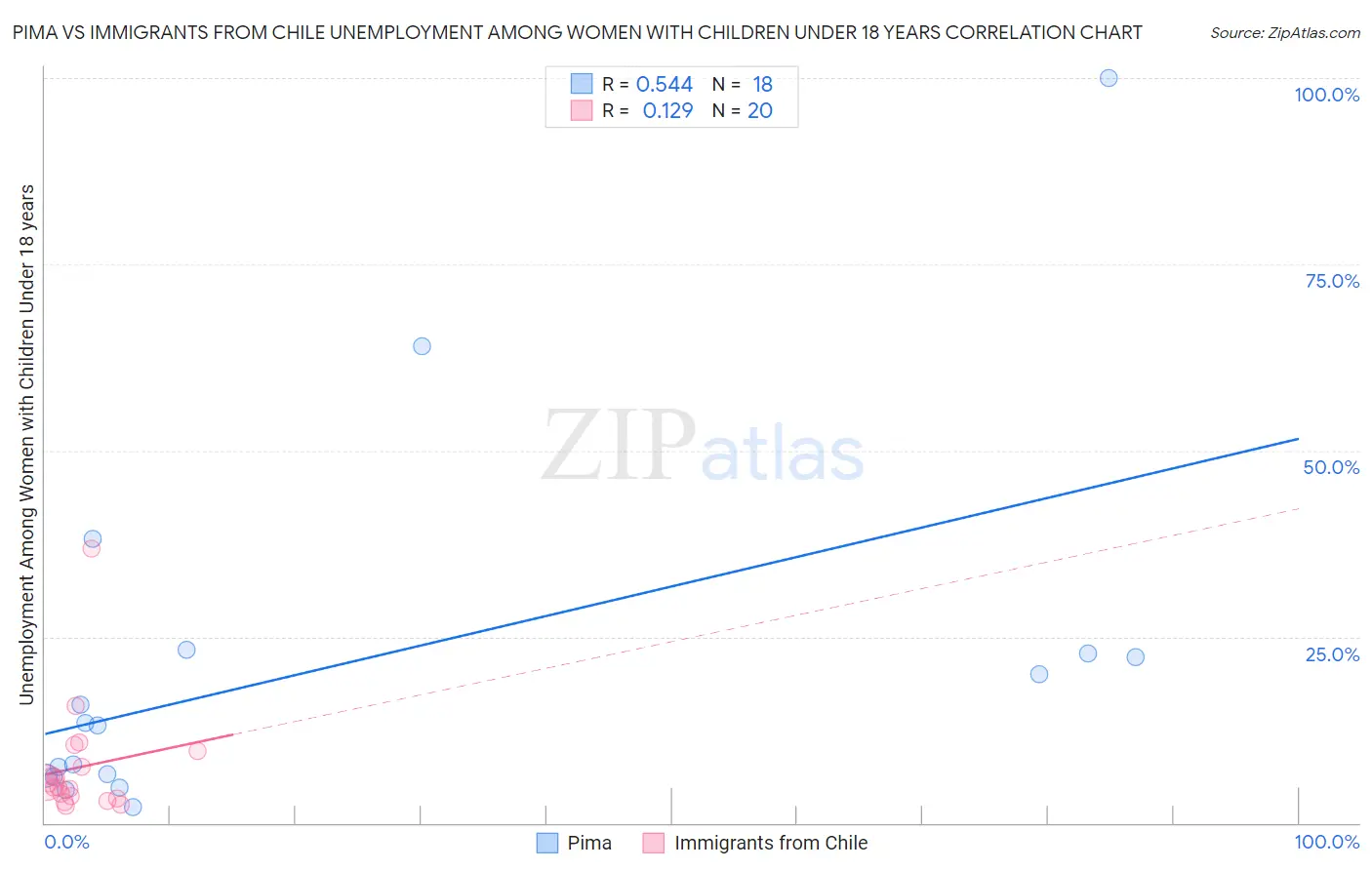 Pima vs Immigrants from Chile Unemployment Among Women with Children Under 18 years