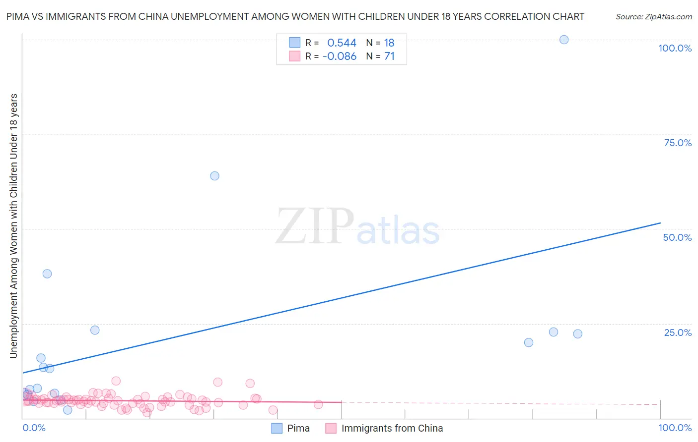 Pima vs Immigrants from China Unemployment Among Women with Children Under 18 years