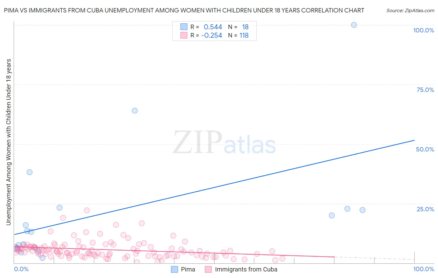 Pima vs Immigrants from Cuba Unemployment Among Women with Children Under 18 years