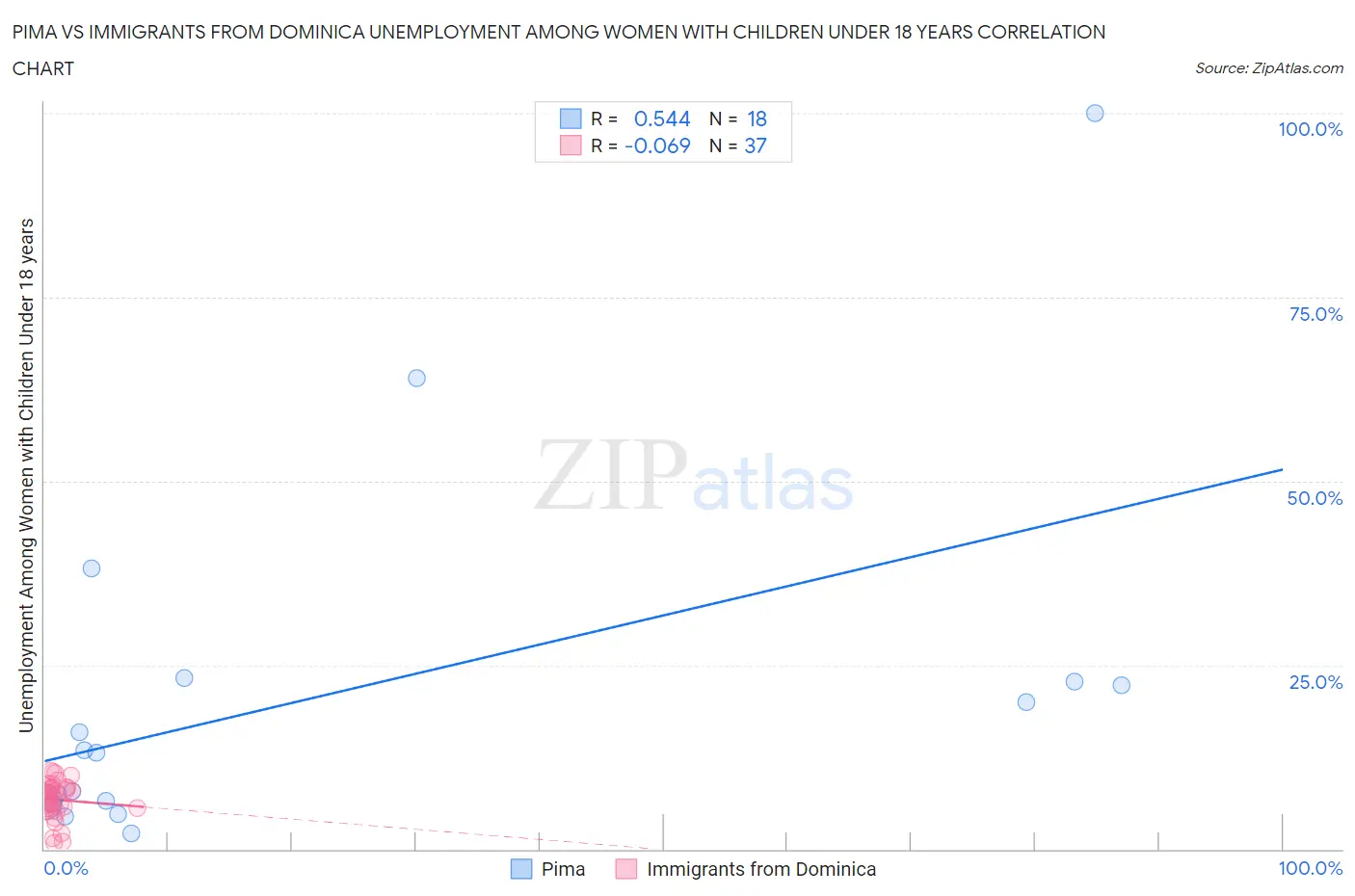 Pima vs Immigrants from Dominica Unemployment Among Women with Children Under 18 years