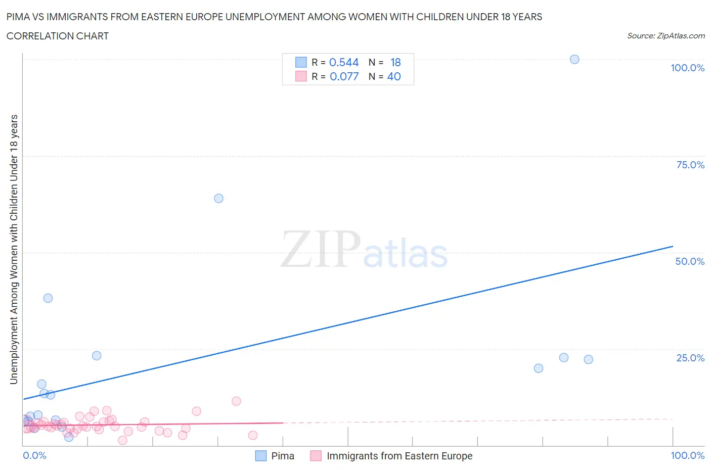 Pima vs Immigrants from Eastern Europe Unemployment Among Women with Children Under 18 years