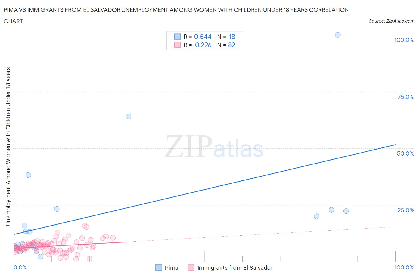 Pima vs Immigrants from El Salvador Unemployment Among Women with Children Under 18 years
