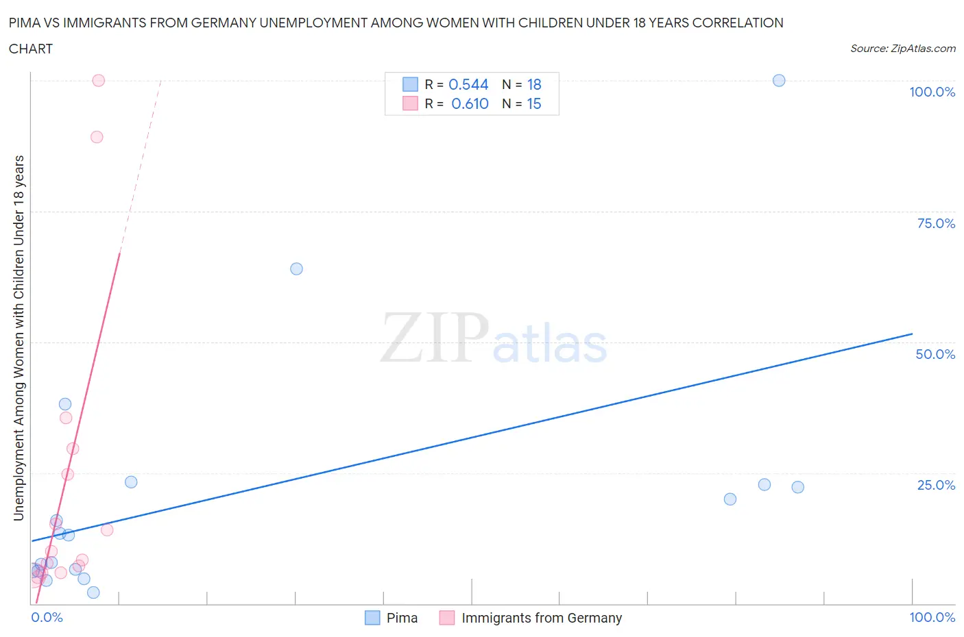 Pima vs Immigrants from Germany Unemployment Among Women with Children Under 18 years