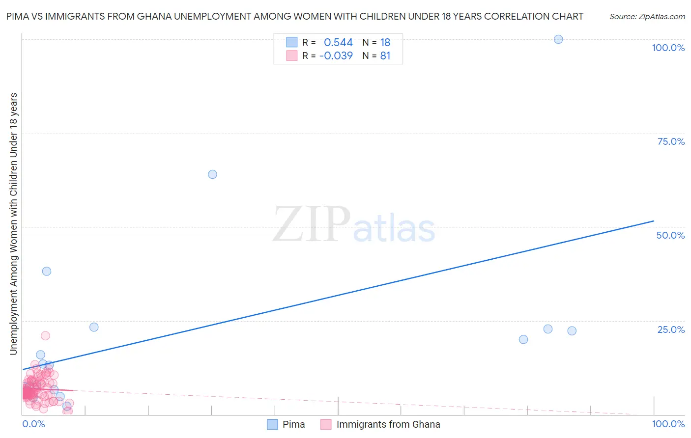 Pima vs Immigrants from Ghana Unemployment Among Women with Children Under 18 years