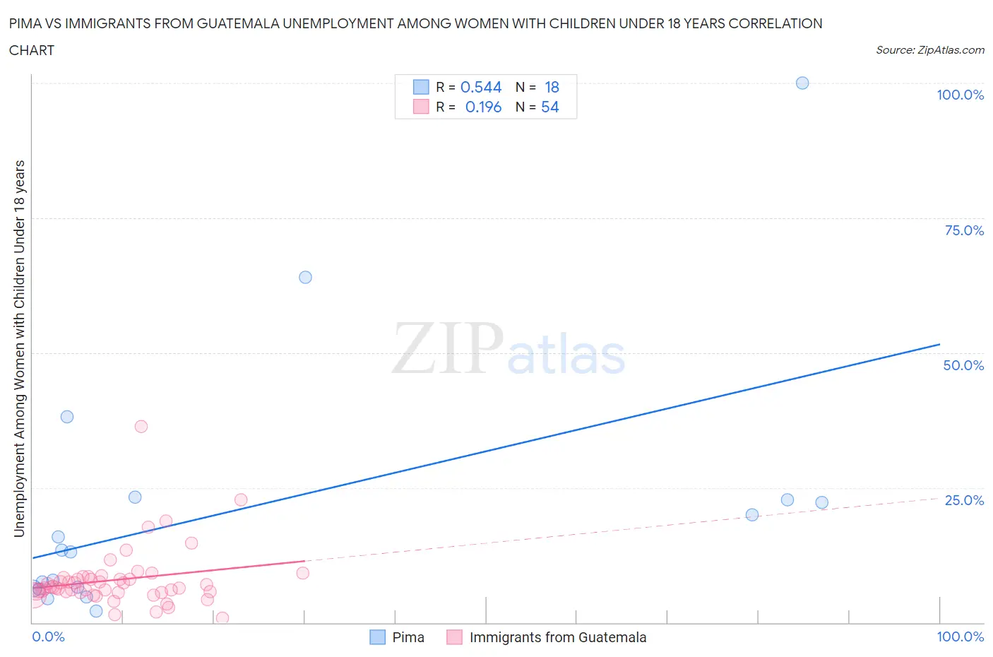 Pima vs Immigrants from Guatemala Unemployment Among Women with Children Under 18 years