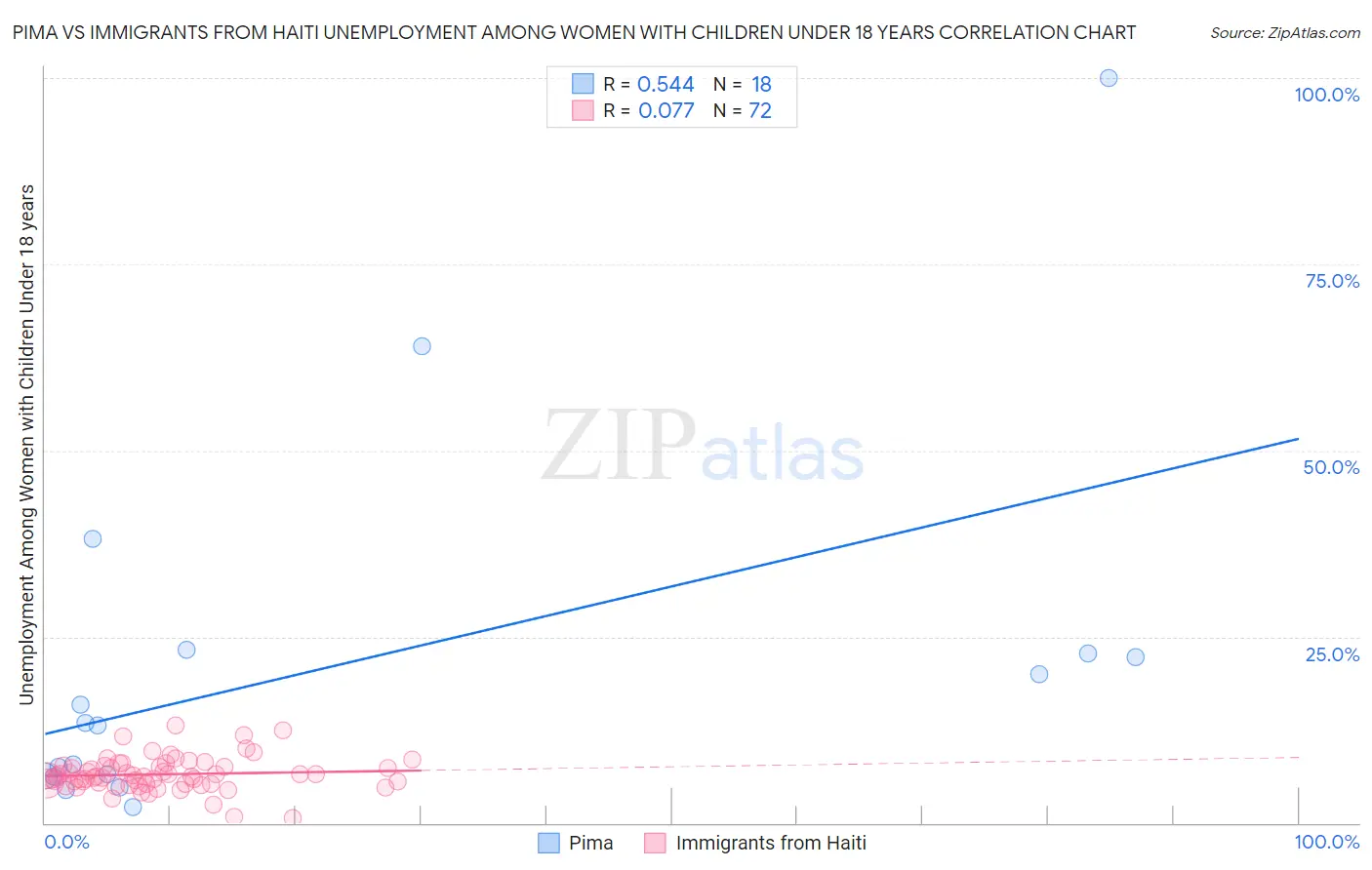 Pima vs Immigrants from Haiti Unemployment Among Women with Children Under 18 years