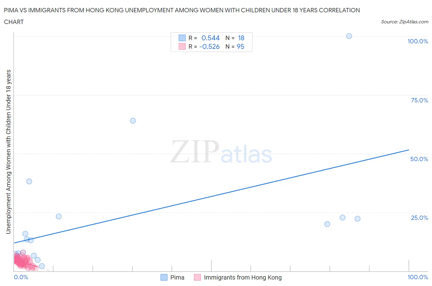 Pima vs Immigrants from Hong Kong Unemployment Among Women with Children Under 18 years