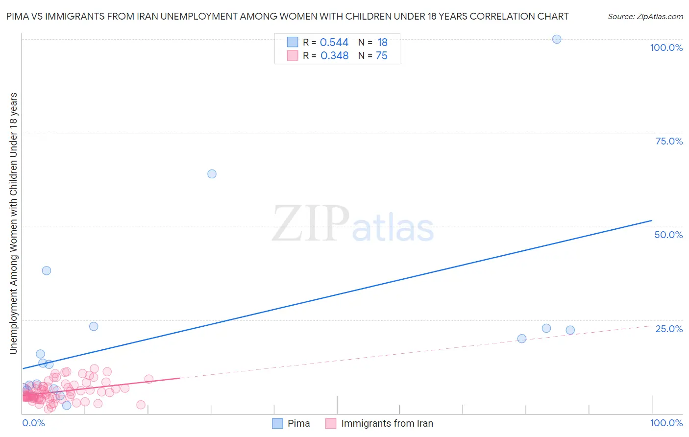 Pima vs Immigrants from Iran Unemployment Among Women with Children Under 18 years