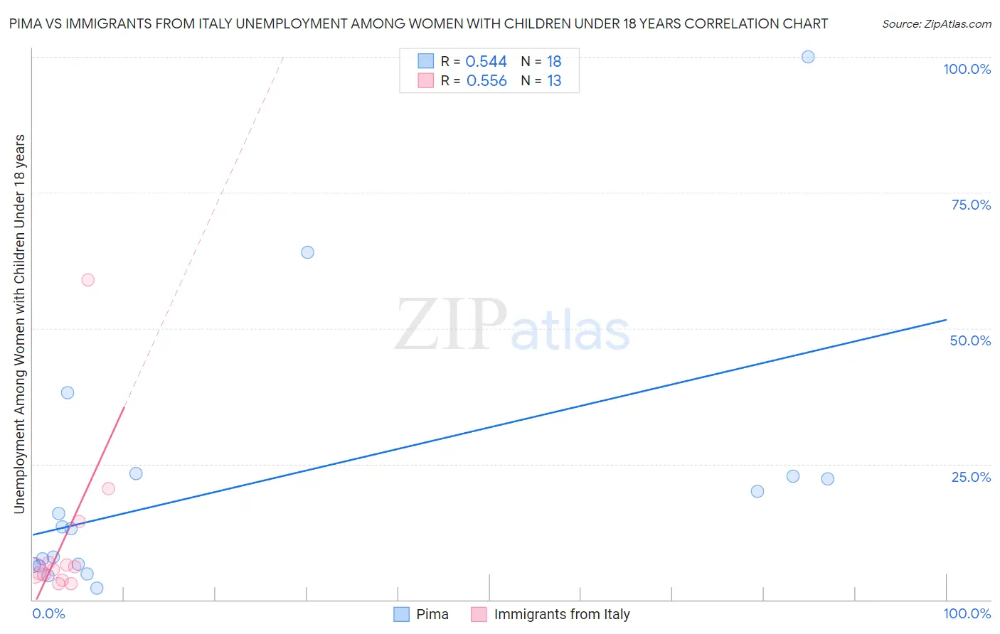 Pima vs Immigrants from Italy Unemployment Among Women with Children Under 18 years
