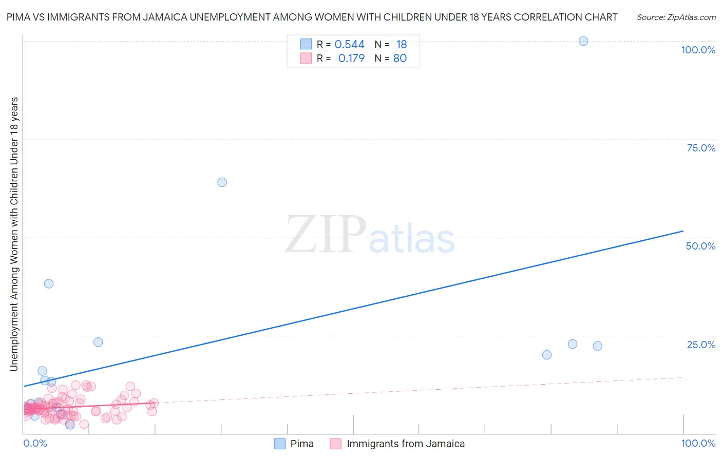 Pima vs Immigrants from Jamaica Unemployment Among Women with Children Under 18 years