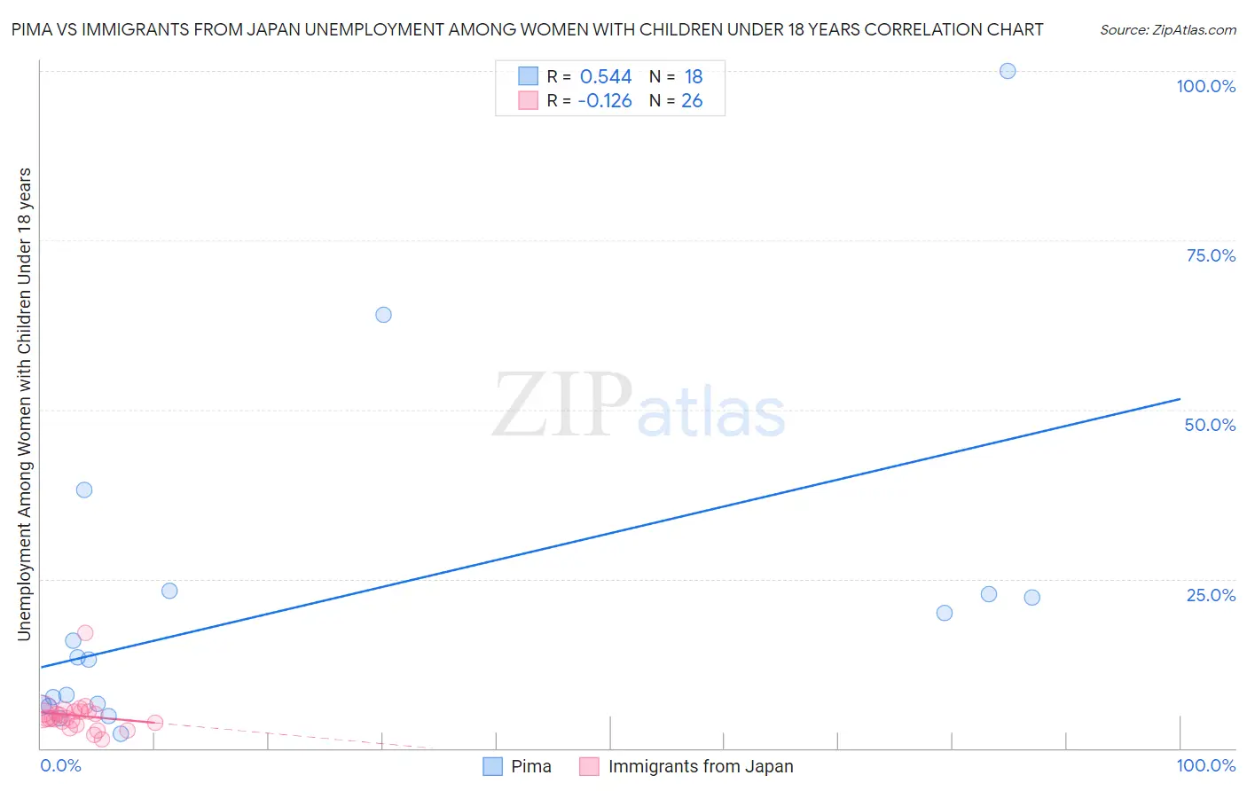 Pima vs Immigrants from Japan Unemployment Among Women with Children Under 18 years