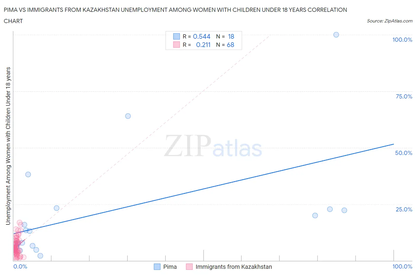 Pima vs Immigrants from Kazakhstan Unemployment Among Women with Children Under 18 years