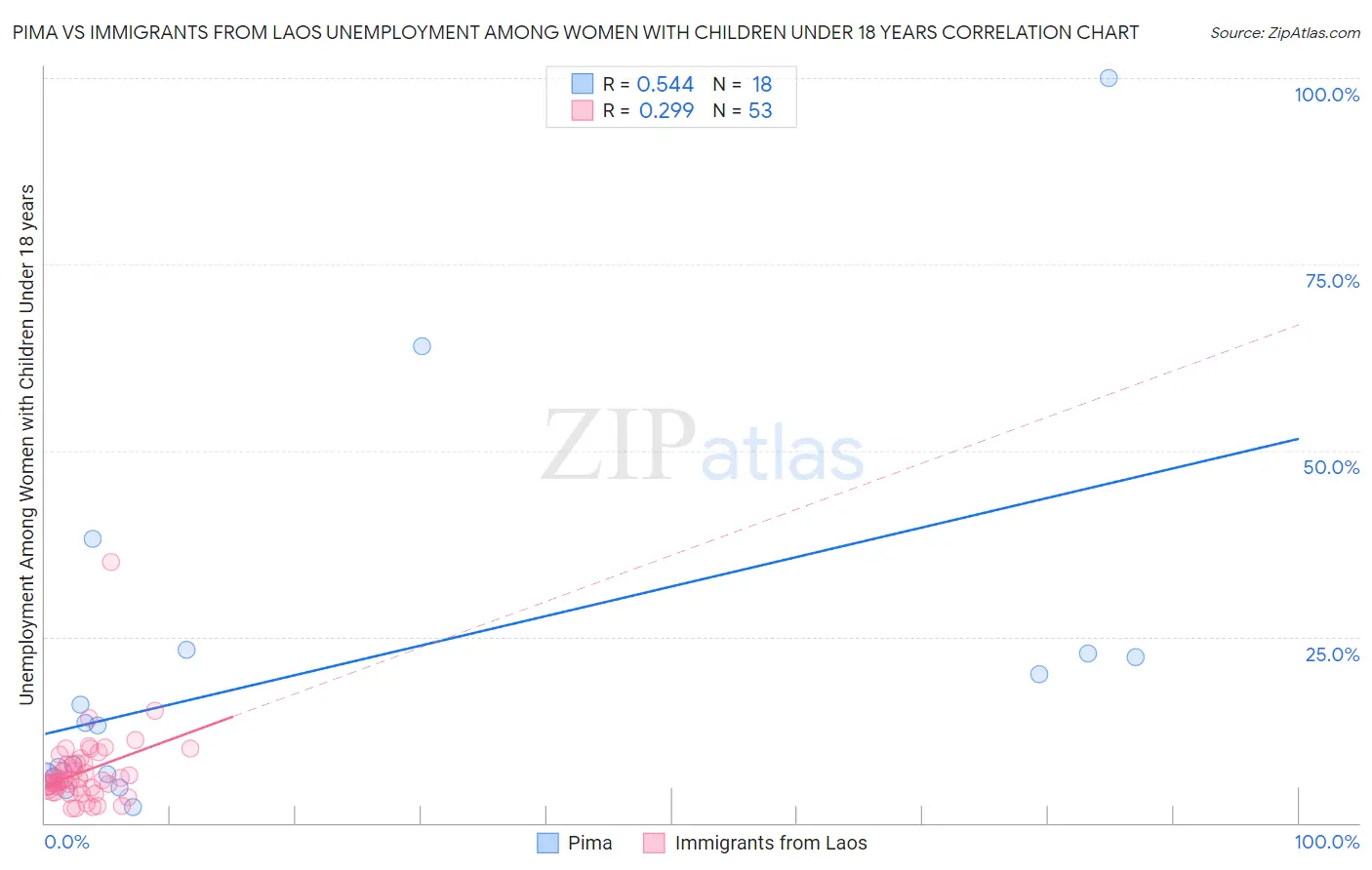 Pima vs Immigrants from Laos Unemployment Among Women with Children Under 18 years