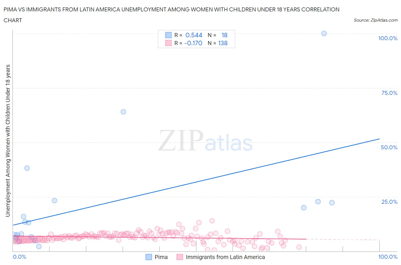 Pima vs Immigrants from Latin America Unemployment Among Women with Children Under 18 years
