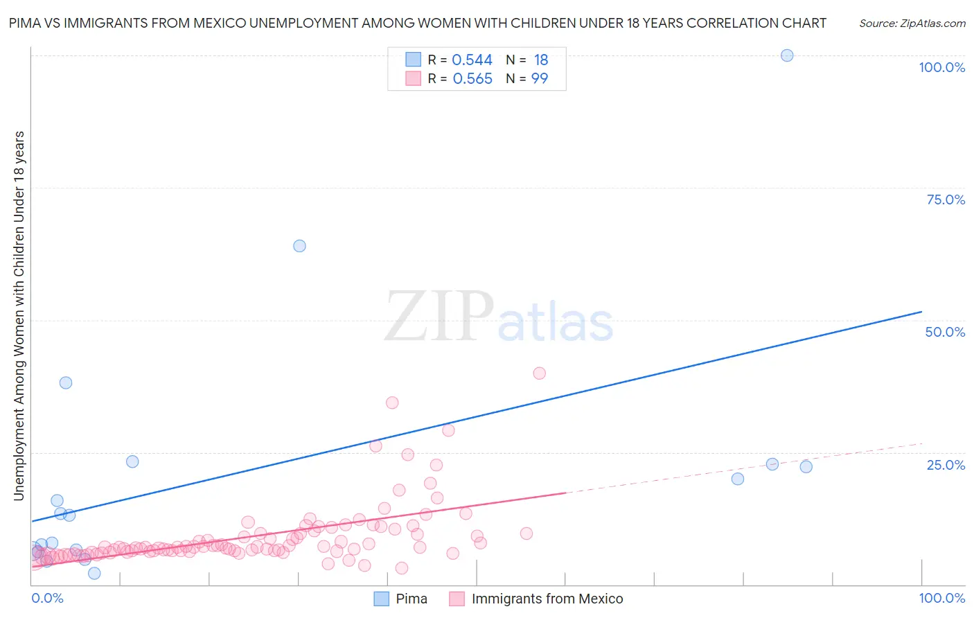 Pima vs Immigrants from Mexico Unemployment Among Women with Children Under 18 years