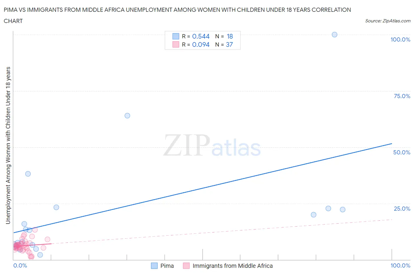 Pima vs Immigrants from Middle Africa Unemployment Among Women with Children Under 18 years