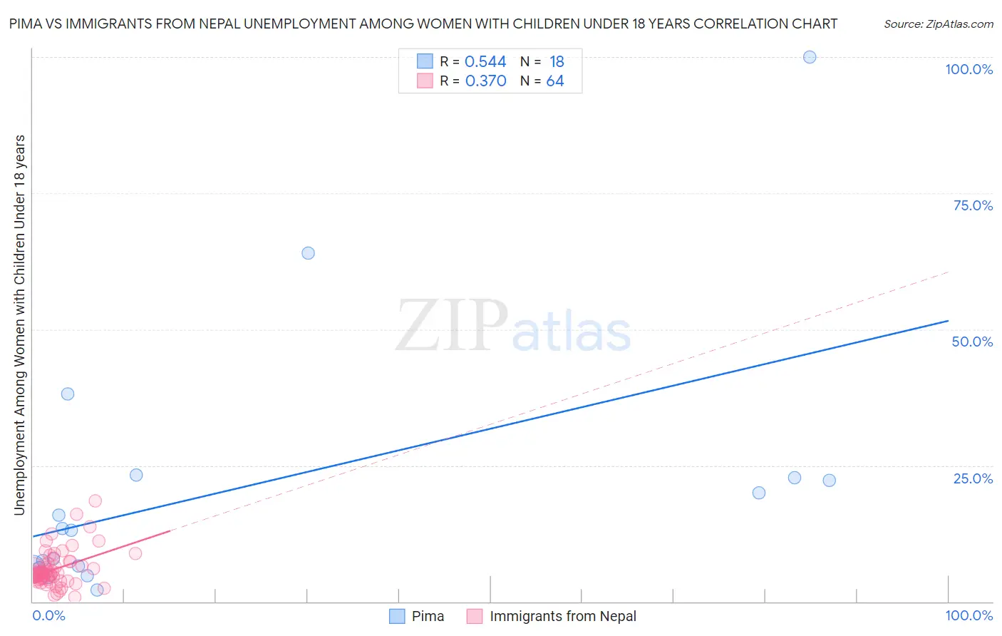 Pima vs Immigrants from Nepal Unemployment Among Women with Children Under 18 years