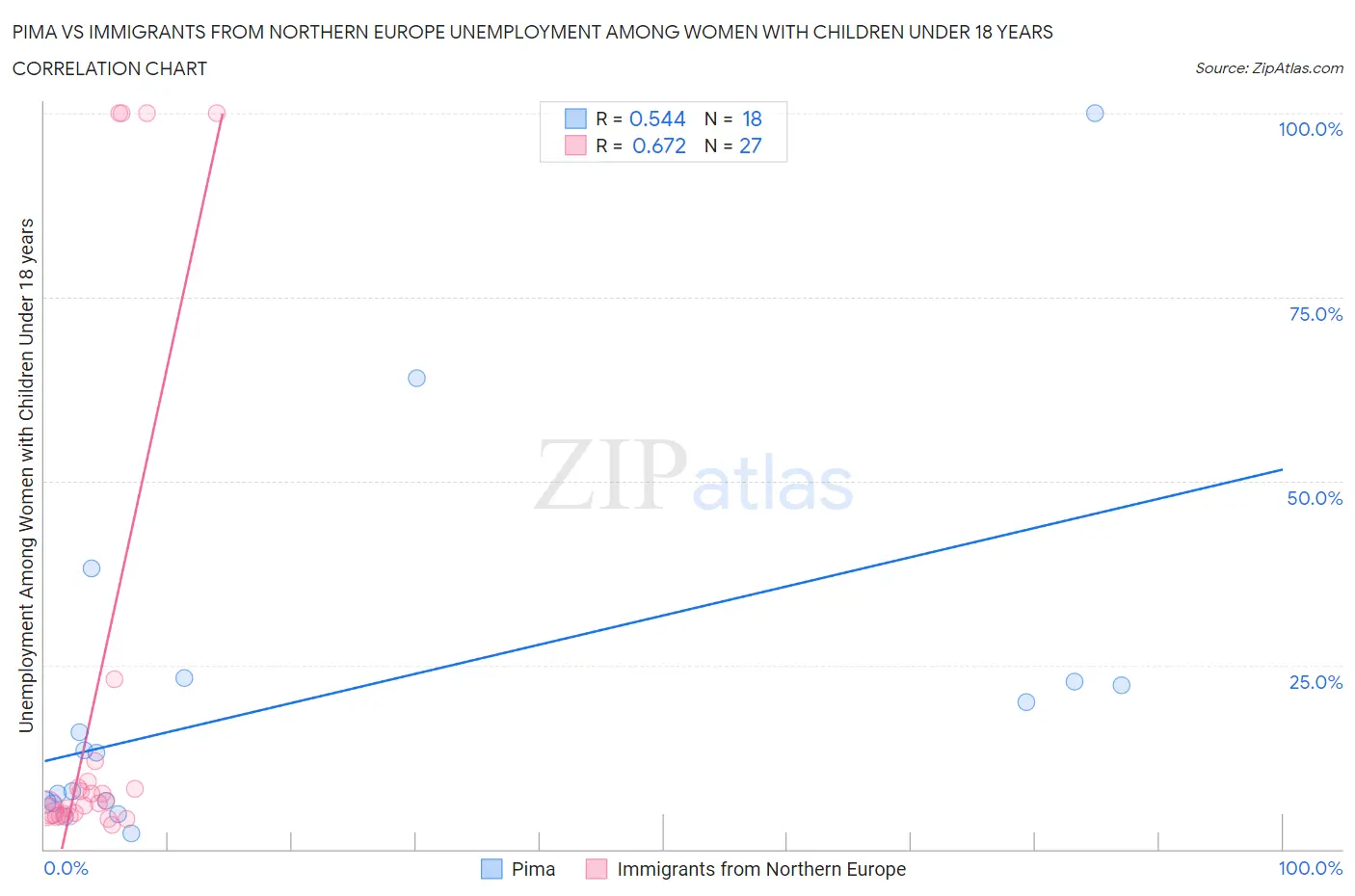 Pima vs Immigrants from Northern Europe Unemployment Among Women with Children Under 18 years