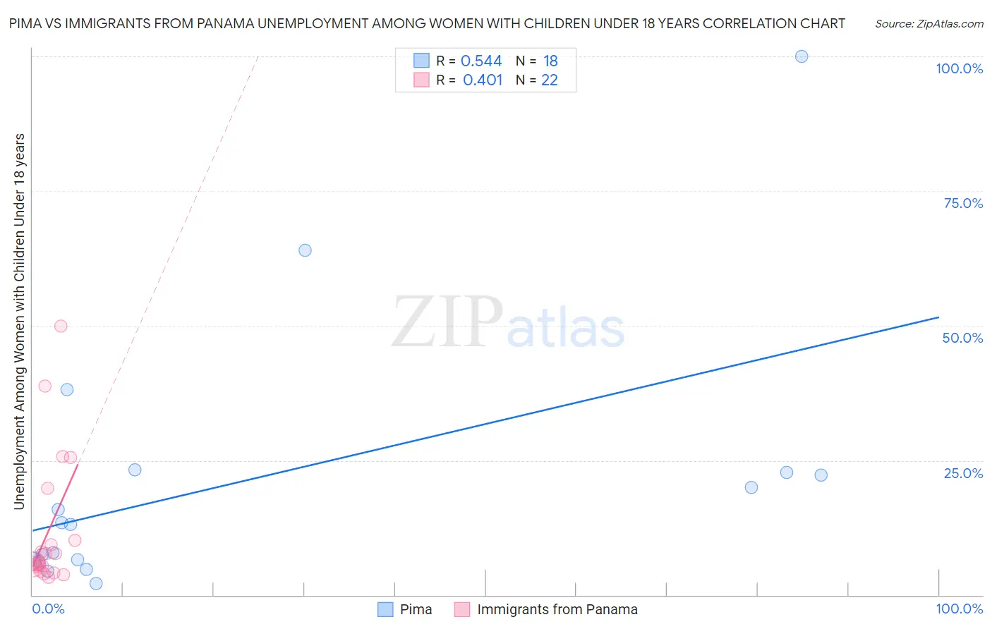 Pima vs Immigrants from Panama Unemployment Among Women with Children Under 18 years
