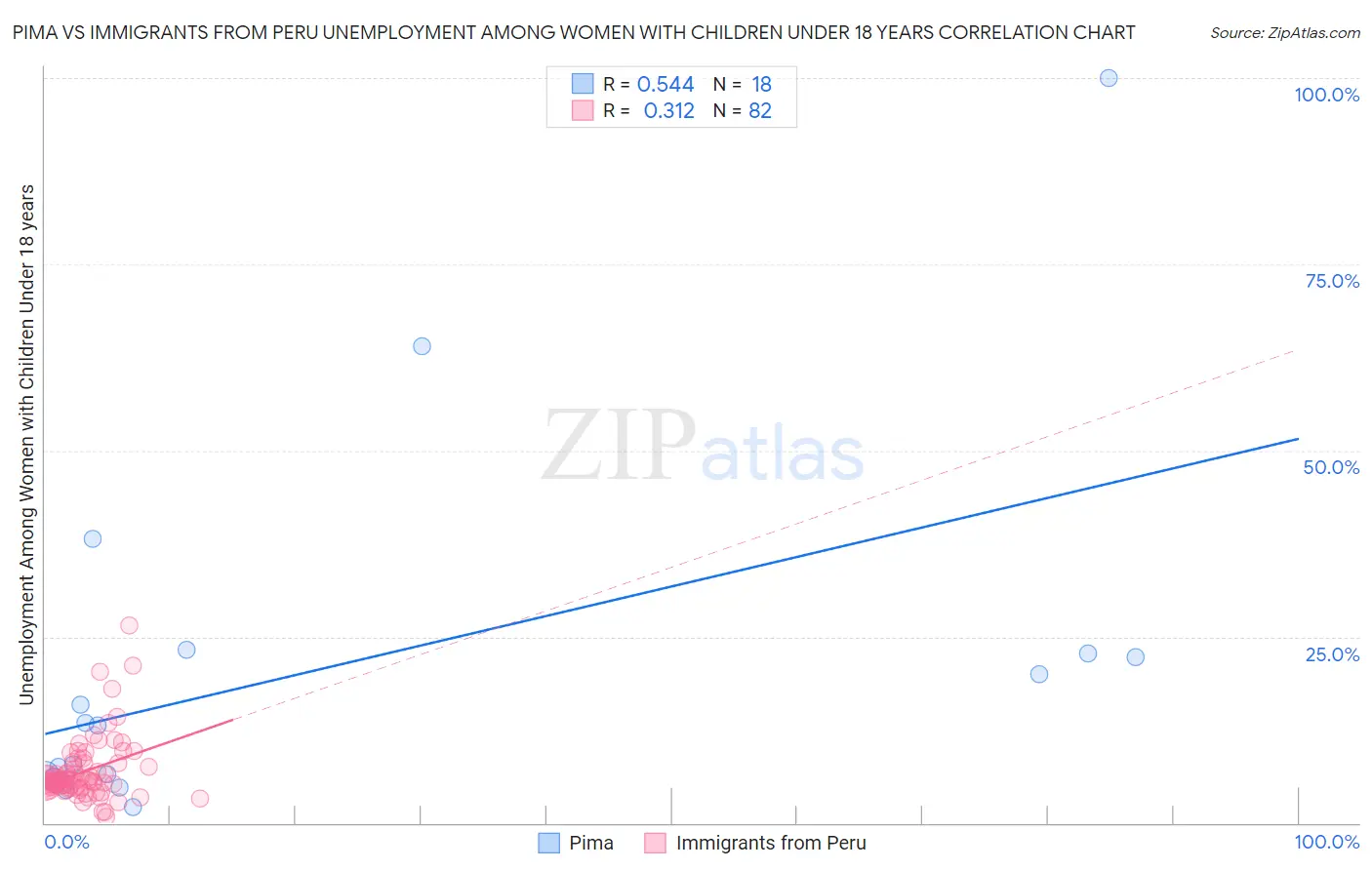 Pima vs Immigrants from Peru Unemployment Among Women with Children Under 18 years