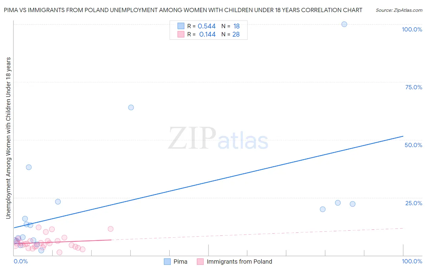 Pima vs Immigrants from Poland Unemployment Among Women with Children Under 18 years