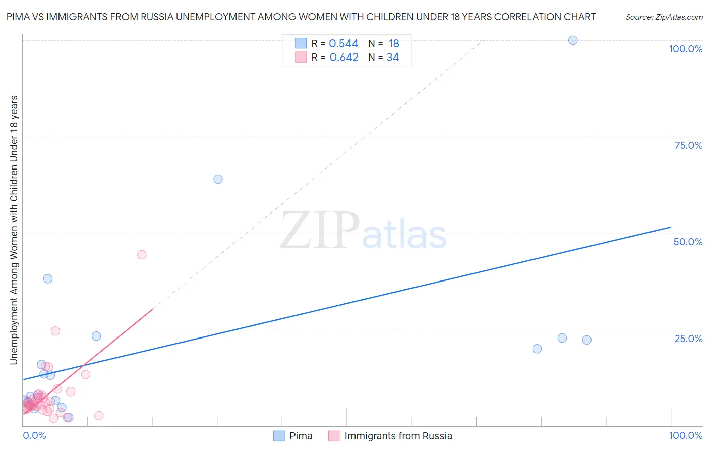 Pima vs Immigrants from Russia Unemployment Among Women with Children Under 18 years
