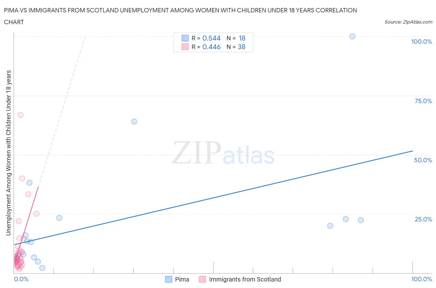 Pima vs Immigrants from Scotland Unemployment Among Women with Children Under 18 years