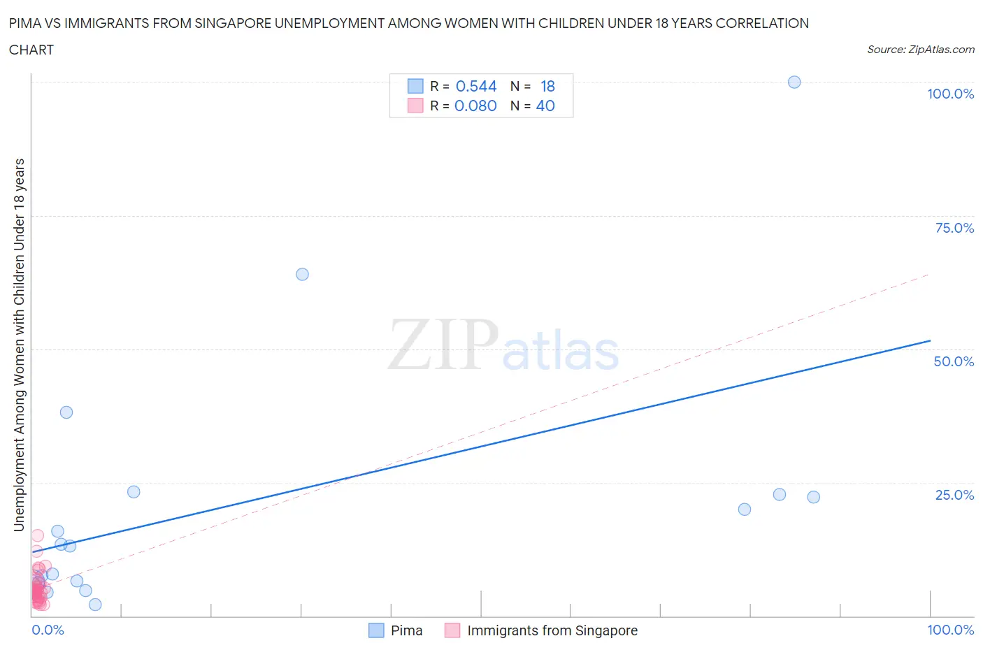 Pima vs Immigrants from Singapore Unemployment Among Women with Children Under 18 years