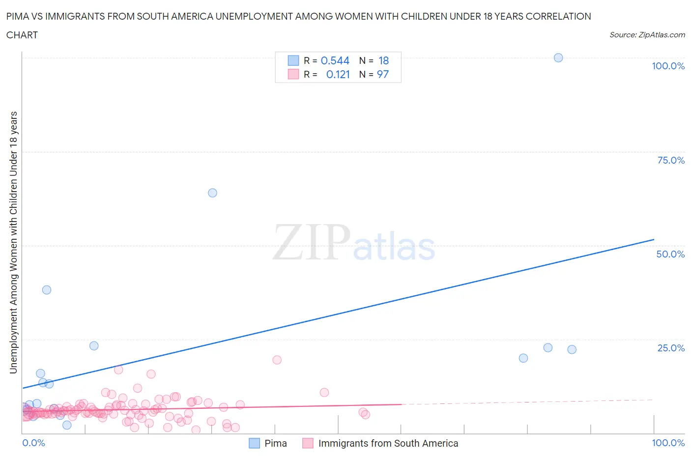 Pima vs Immigrants from South America Unemployment Among Women with Children Under 18 years